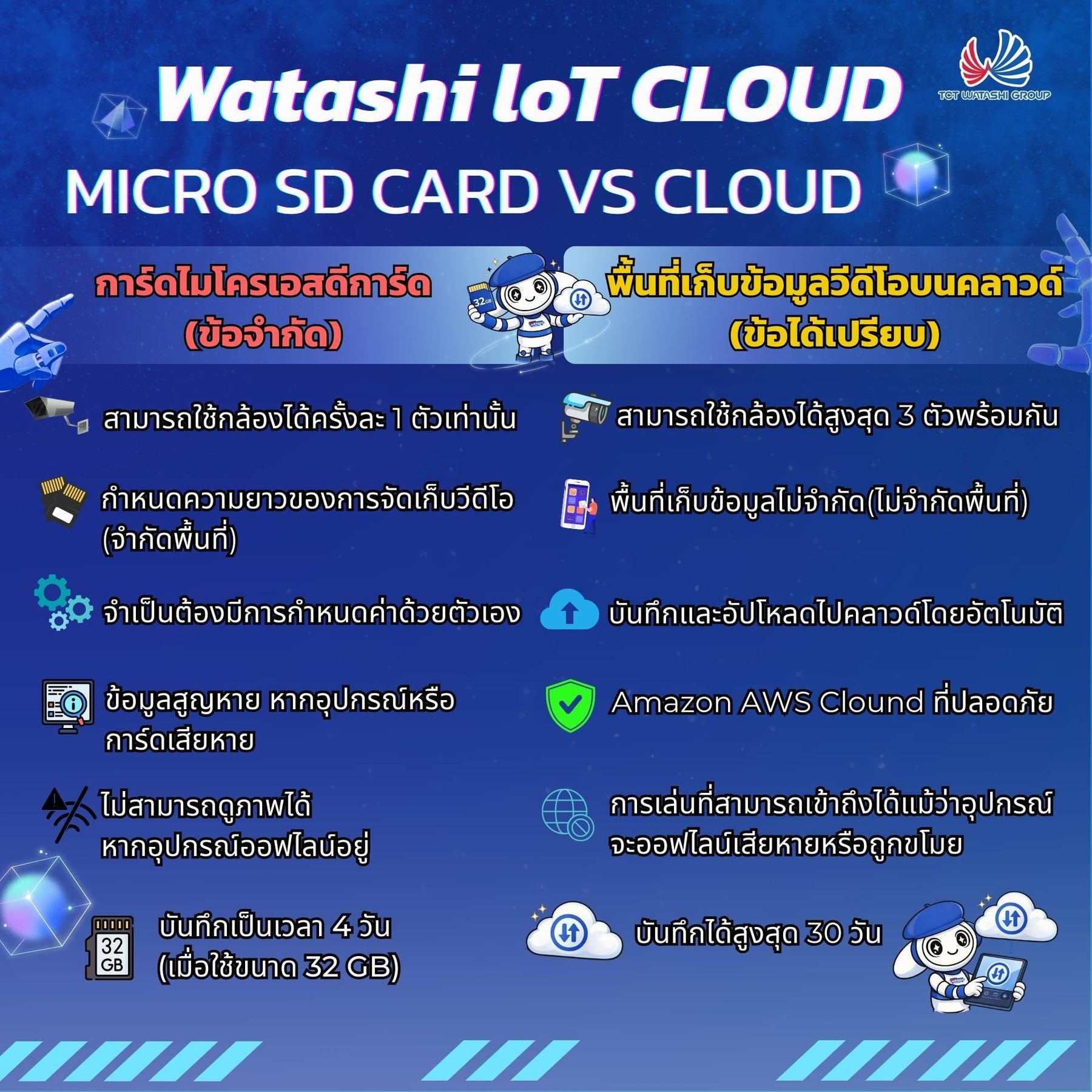 🔒 เลือกแบบไหนดี? Micro SD Card vs Watashi IoT Cloud เพื่อความปลอดภัยที่เหนือกว่า!
