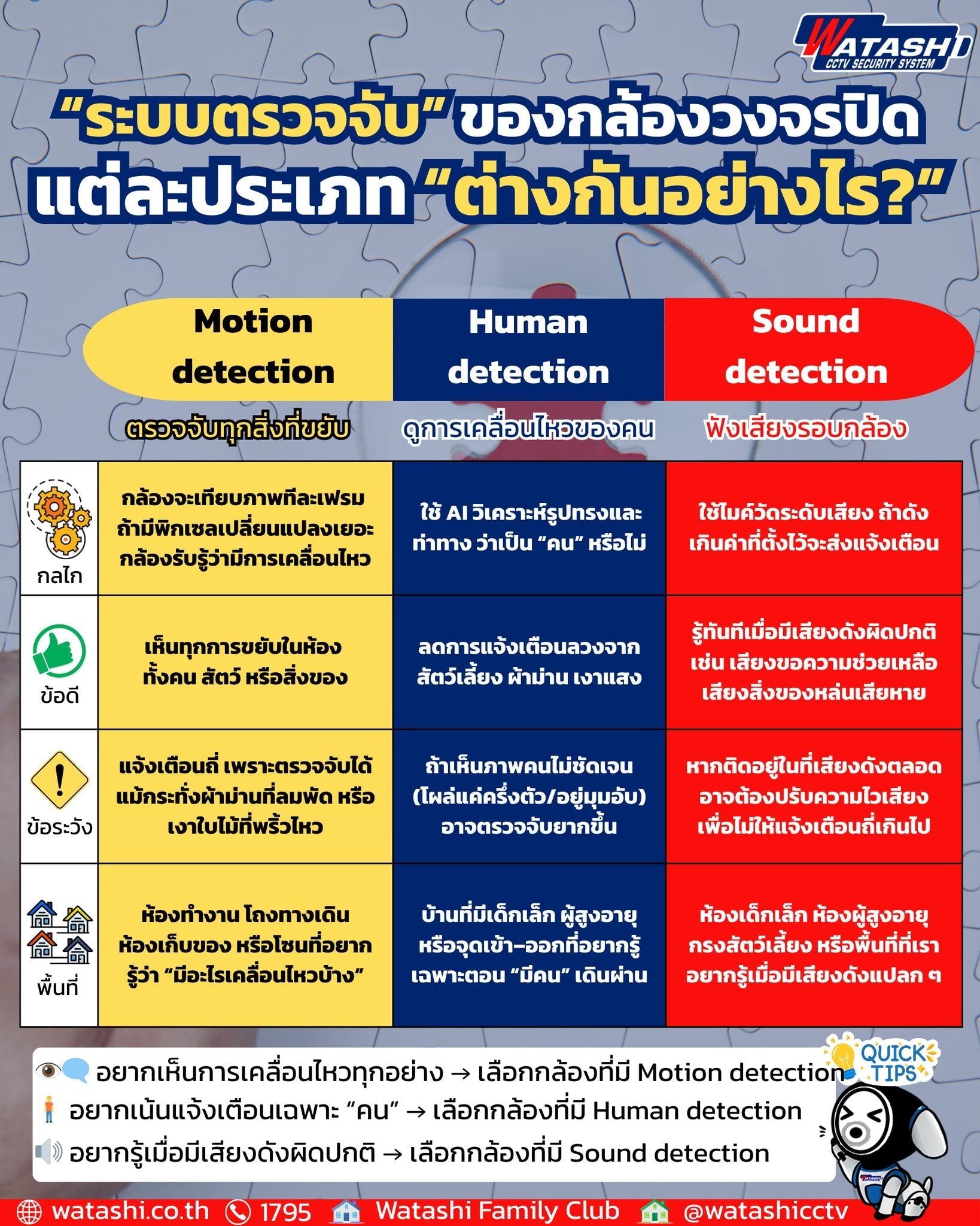 “ระบบตรวจจับ” ของกล้องวงจรปิด แต่ละประเภทต่างกันยังไง