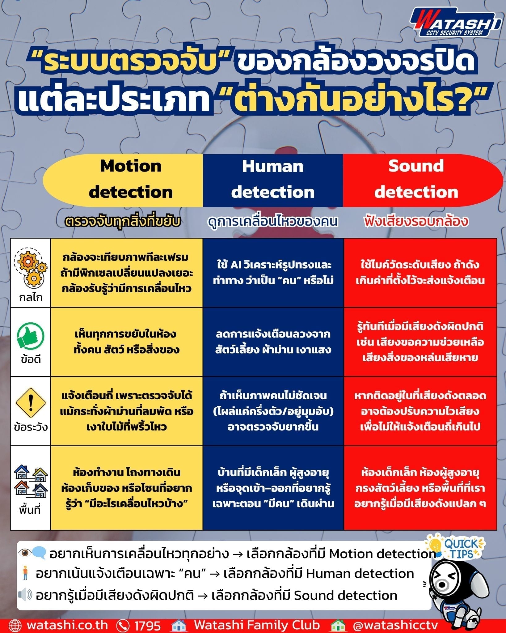 เลือกกล้องวงจรปิดไร้สายแบบไหนดี? พร้อมเจาะลึก 3 ระบบตรวจจับสำคัญ