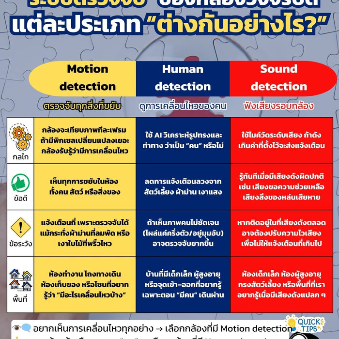 เลือกกล้องวงจรปิดไร้สายแบบไหนดี? พร้อมเจาะลึก 3 ระบบตรวจจับสำคัญ