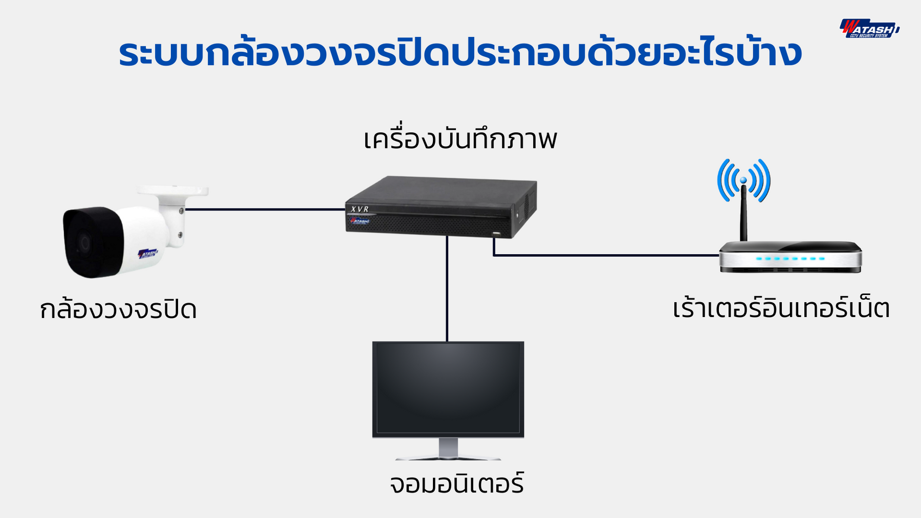 ระบบกล้องวงจรปิด มีอะไรบ้าง