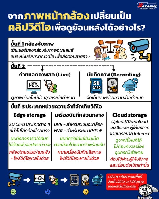 ภาพจากกล้องแปลงเป็นวิดีโอดูย้อนหลังได้อย่างไร? (How is a Camera Image Converted into a Playback Video?)